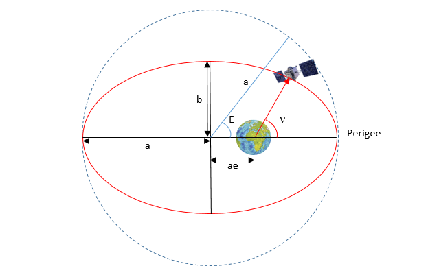 Elliptic satellite orbit